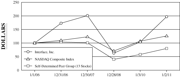 (PERFORMANCE GRAPH)